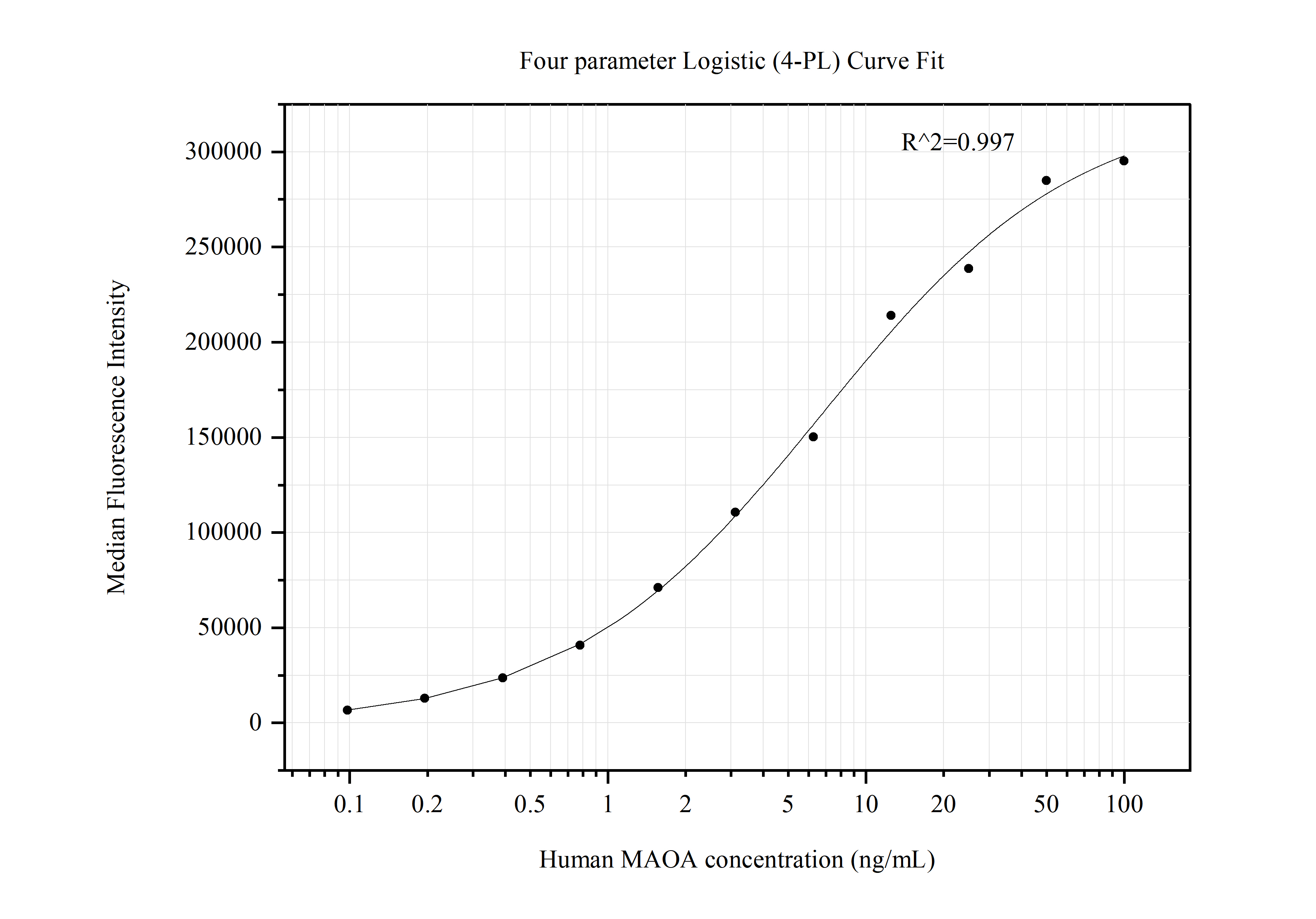 Cytometric bead array standard curve of MP50632-1